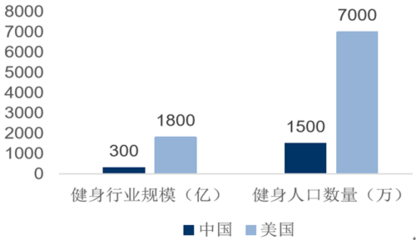 体育健身休闲行业的发展